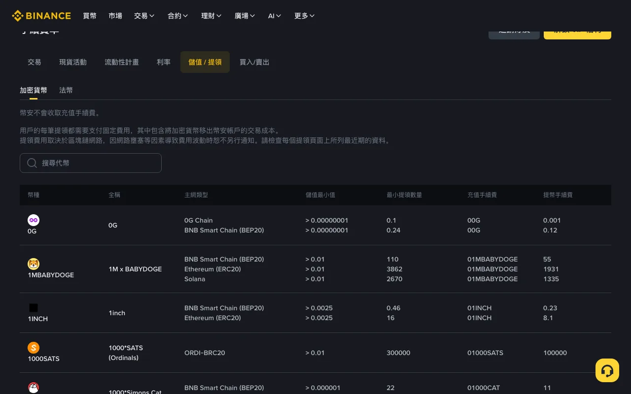 Tab Nạp/Rút Binance 04/09/2026: không thu phí nạp; phí rút cố định theo mạng; hàng đầu là 0G, không phải USDT