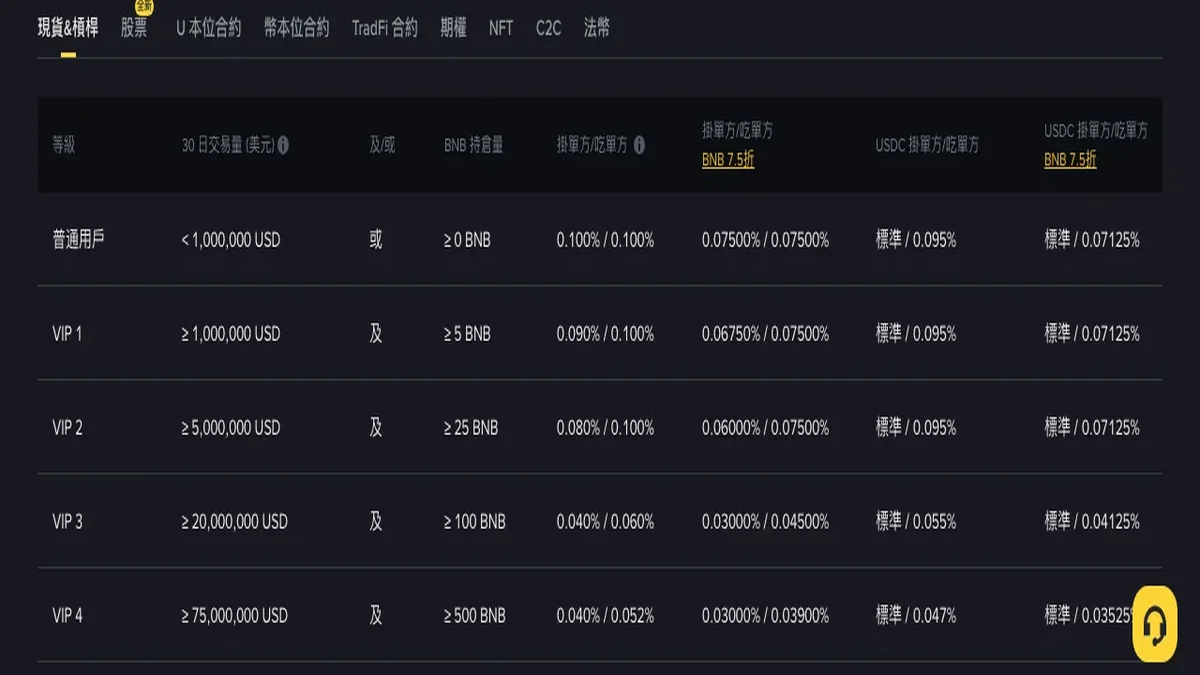 現貨手續費怎麼估