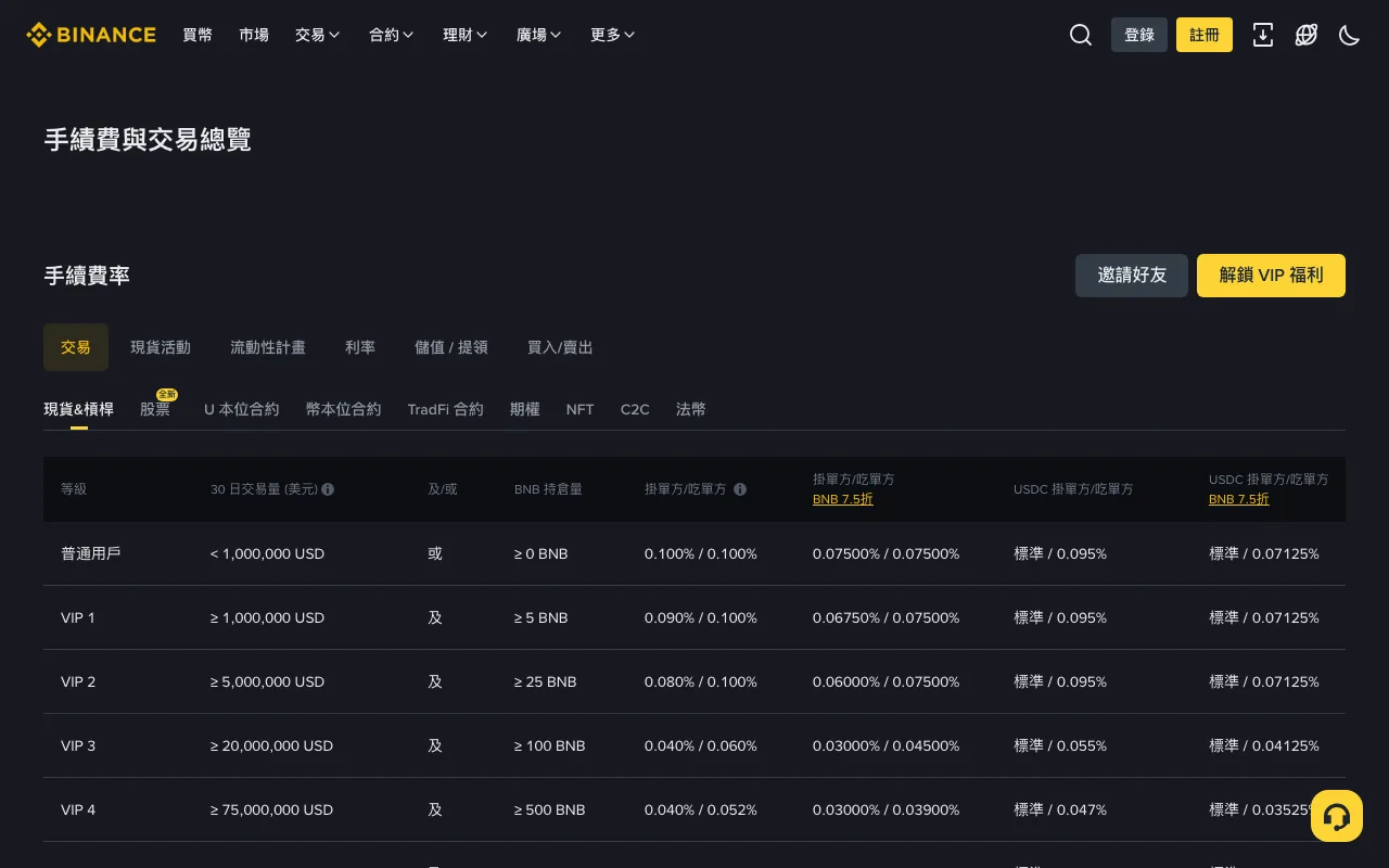 幣安繁中手續費與交易總覽頁,普通用戶現貨掛單與吃單 0.100%,BNB 7.5 折欄為 0.07500%