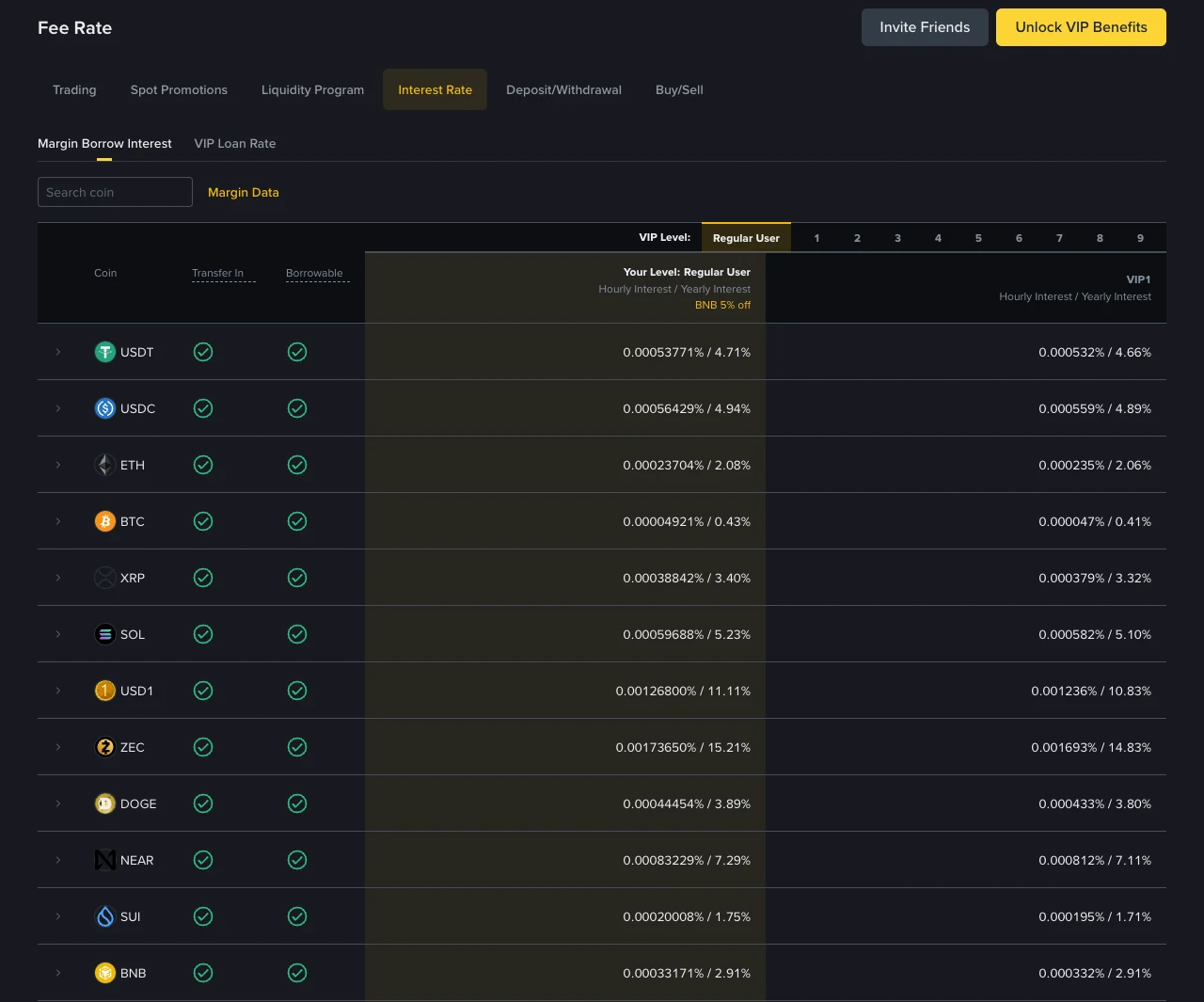Binance fee page, Interest Rate tab, Margin Borrow Interest table on 13 October 2026 (not logged in): twelve coins from USDT to BNB with hourly and yearly interest for regular users and for VIP 1; USDT shows 0.00053771% / 4.71%, BTC 0.00004921% / 0.43% and ZEC 0.00173650% / 15.21%