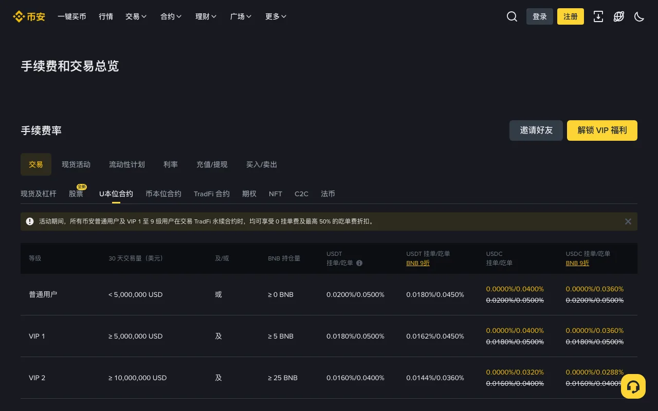 幣安合約手續費不是現貨那張表：名義價值、BNB 9 折與資金費
