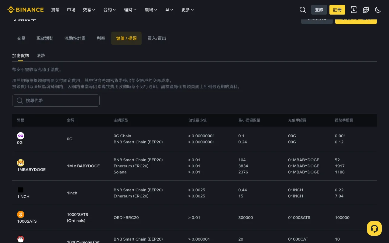 幣安公開儲值與提領費率頁,頁面寫明幣安不會收取充值手續費,提領需支付固定費用且隨網路波動