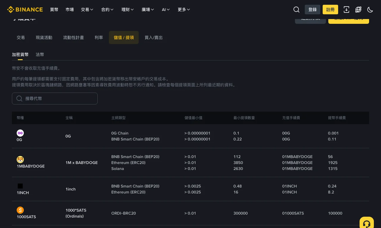 2026-09-10 幣安繁中儲值/提領費率頁:頁面說明不收充值手續費、提領付固定費用,下方表格列出幣種、主網類型、儲值最小值、最小提領數量、充值手續費與提幣手續費七個欄位
