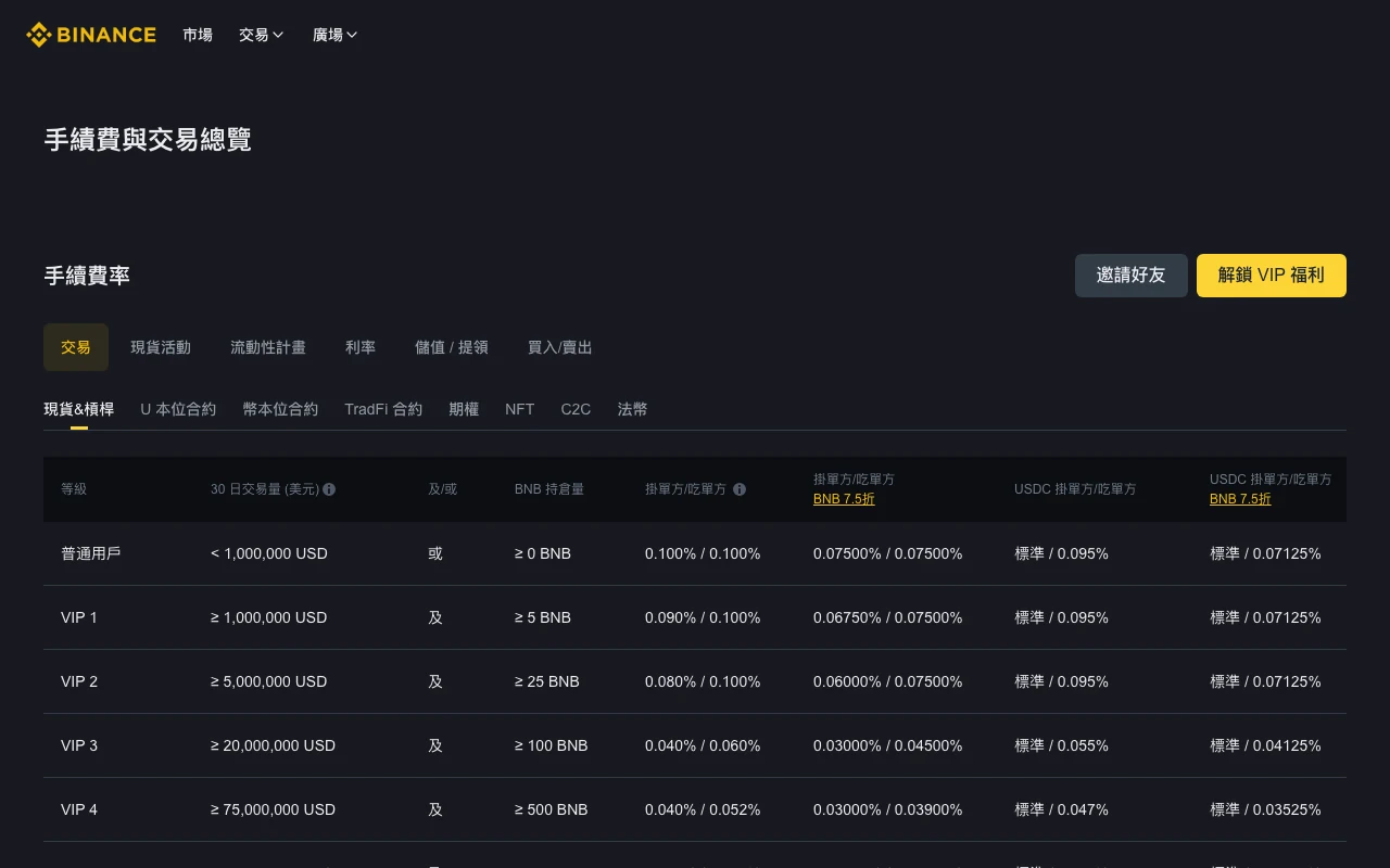2026-09-04 幣安繁中手續費與交易總覽:普通用戶現貨 0.100%/0.100%,BNB 7.5折 0.07500%/0.07500%,USDC 欄為標準/0.095%,USDC BNB 欄為標準/0.07125%