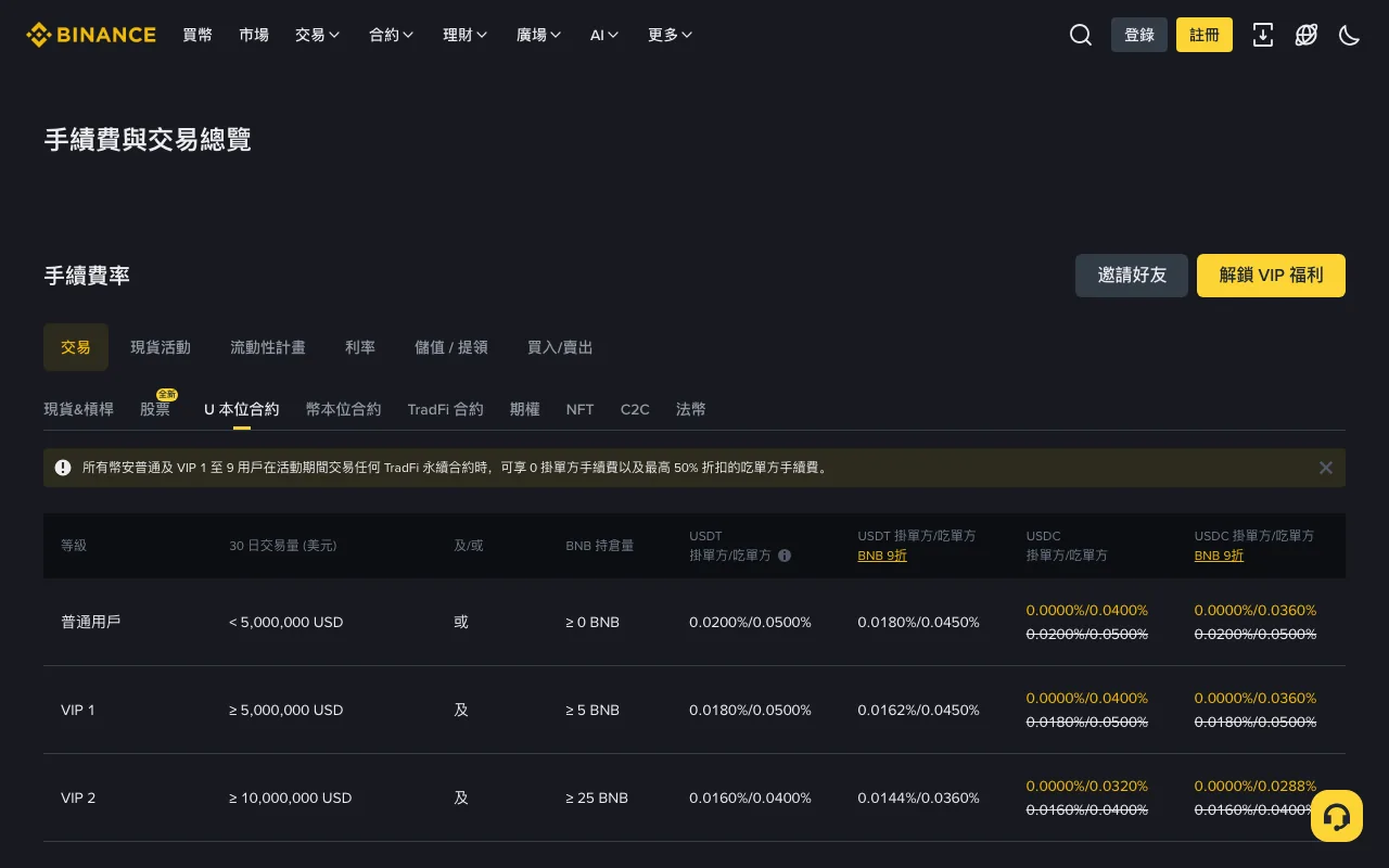 Bảng phí USD-M của Binance, chụp ngày 04/09/2026, tách riêng cột USDT và USDC