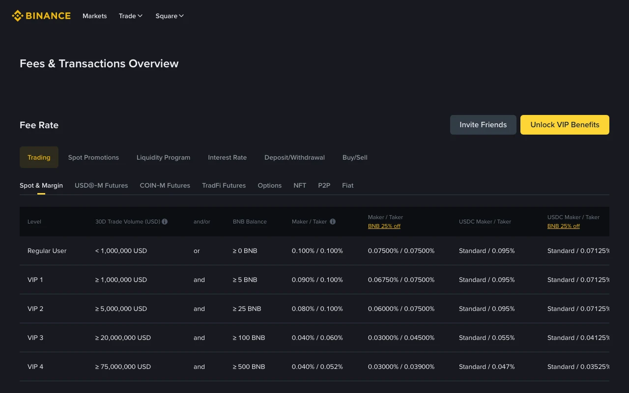 Binance Fees and Transactions Overview showing the public Spot and Margin table, including a 0.1000% regular-user maker/taker rate and a BNB 25% off column at the time of capture
